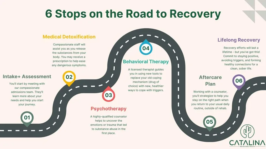 6 Stops on the Road to Recovery from Addiction