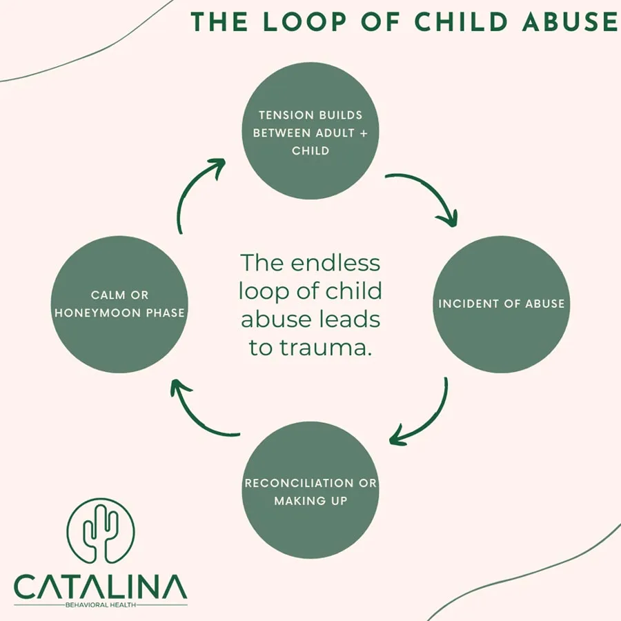 The Loop of Child Abuse