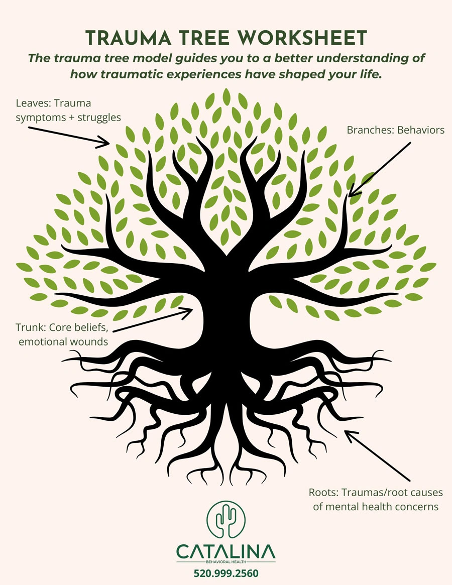 Trauma Tree from Childhood Development to Adulthood - Catalina Behavioral Health