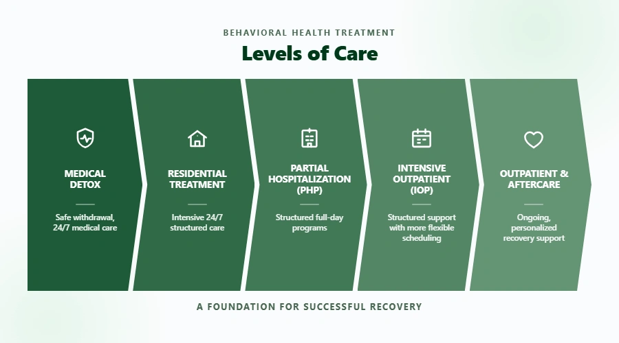 Behavioral Health Treatment Levels of Care - Catalina Behavioral Health