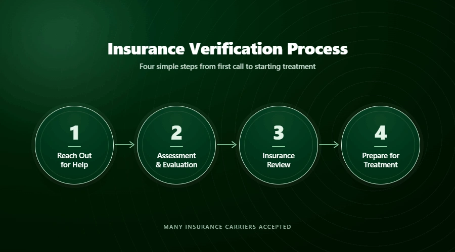 Insurance Verification Process - Catalina Behavioral Health
